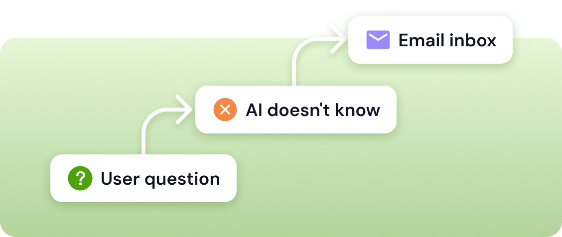 If it doesn’t know, it won’t fake it. Quidget flags the message and forwards it to the right person or department by email.